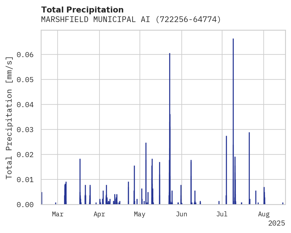 Precipitation obs for MARSHFIELD MUNICIPAL AIRPORT