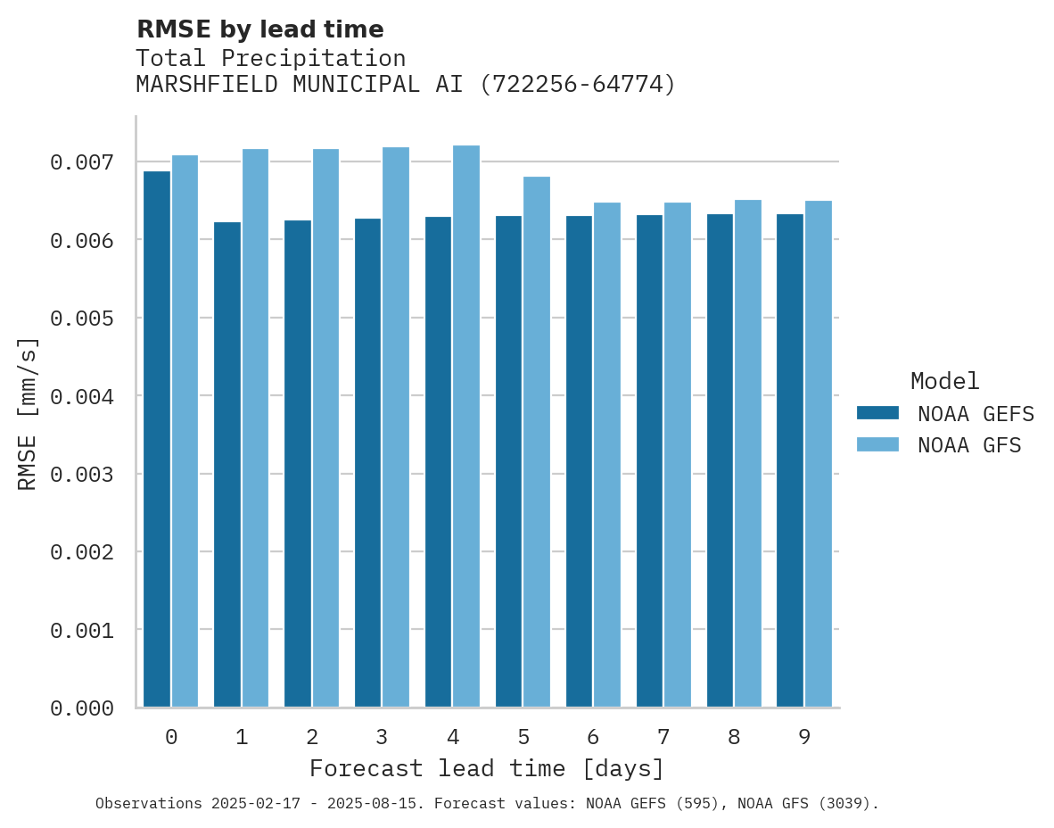 Precipitation RMSE by lead time for MARSHFIELD MUNICIPAL AIRPORT