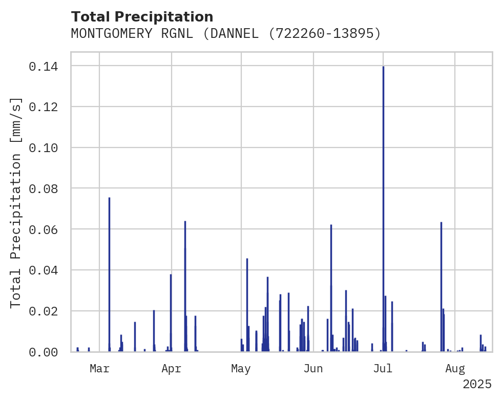 Precipitation obs for MONTGOMERY RGNL (DANNELLY FD)