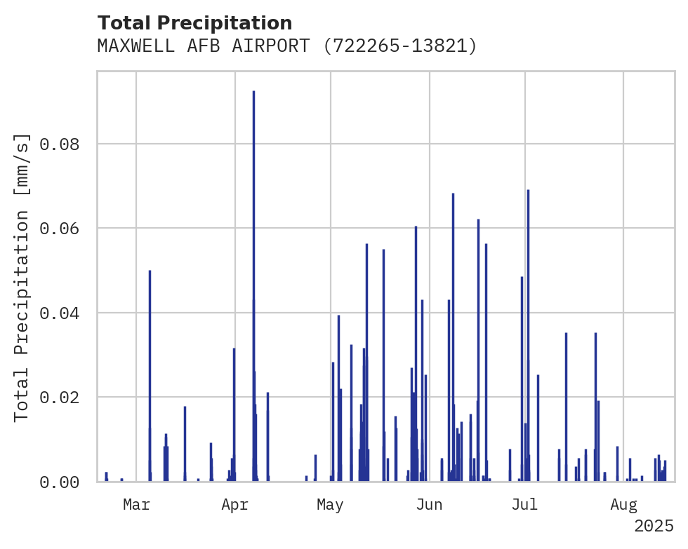 Precipitation obs for MAXWELL AFB AIRPORT