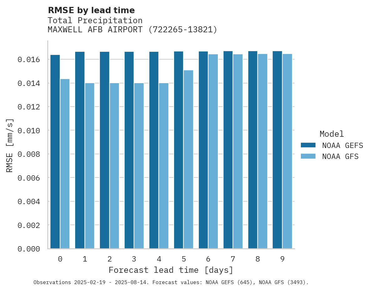 Precipitation RMSE by lead time for MAXWELL AFB AIRPORT
