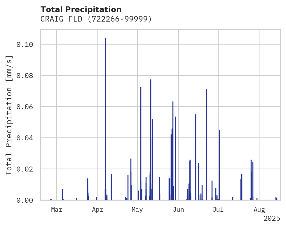 Precipitation obs for CRAIG FLD