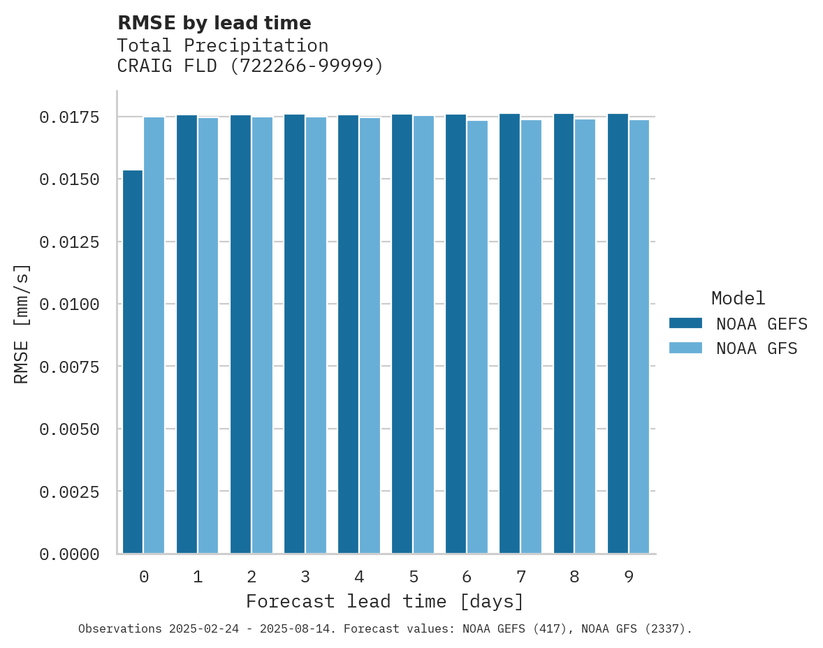 Precipitation RMSE by lead time for CRAIG FLD