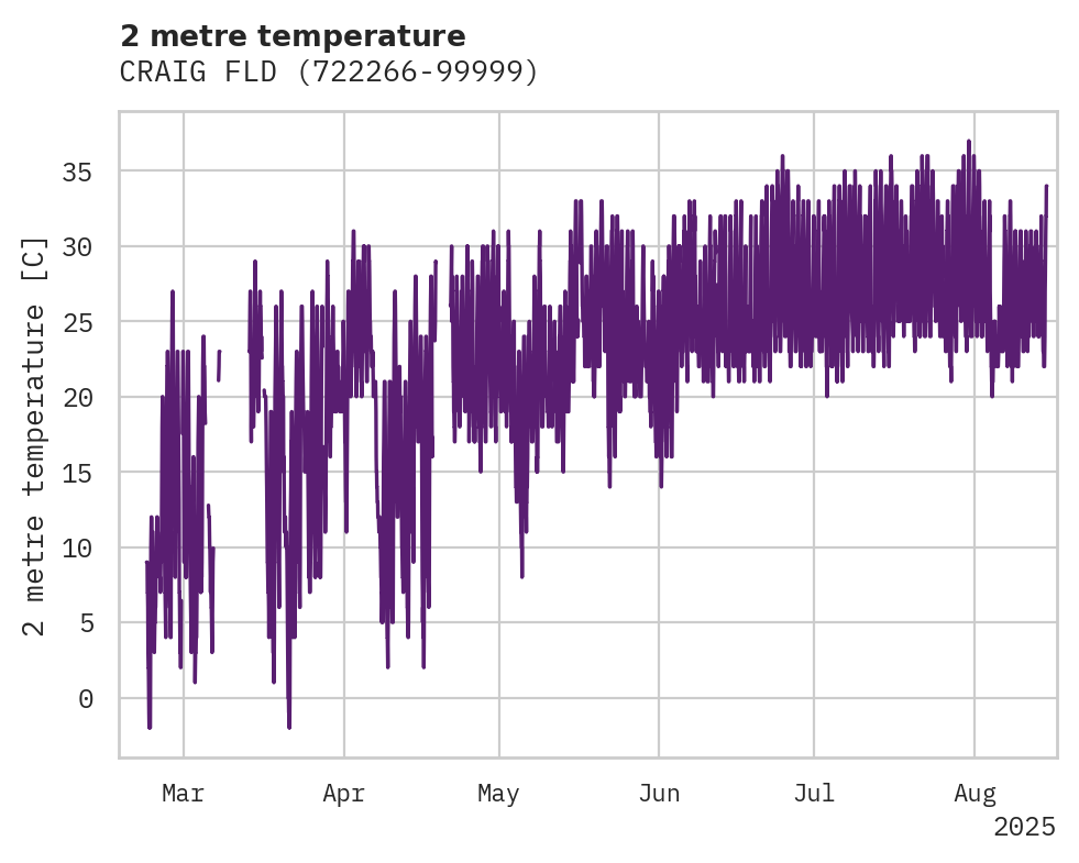 Temperature obs for CRAIG FLD