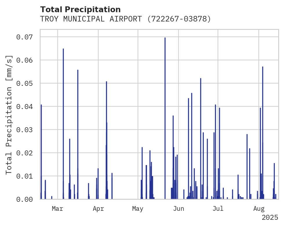 Precipitation obs for TROY MUNICIPAL AIRPORT