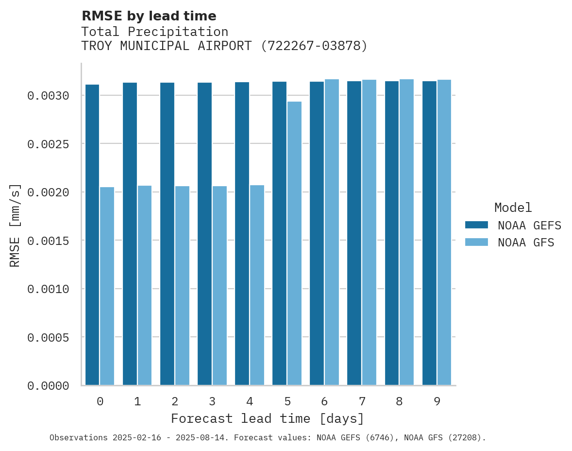 Precipitation RMSE by lead time for TROY MUNICIPAL AIRPORT