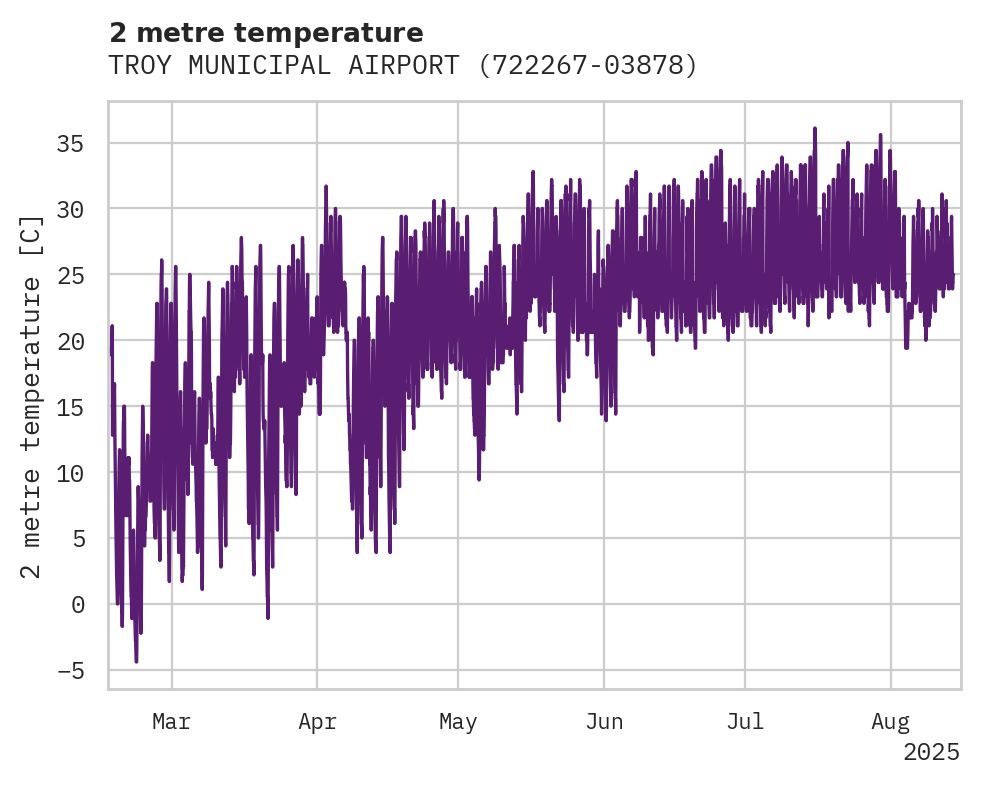 Temperature obs for TROY MUNICIPAL AIRPORT