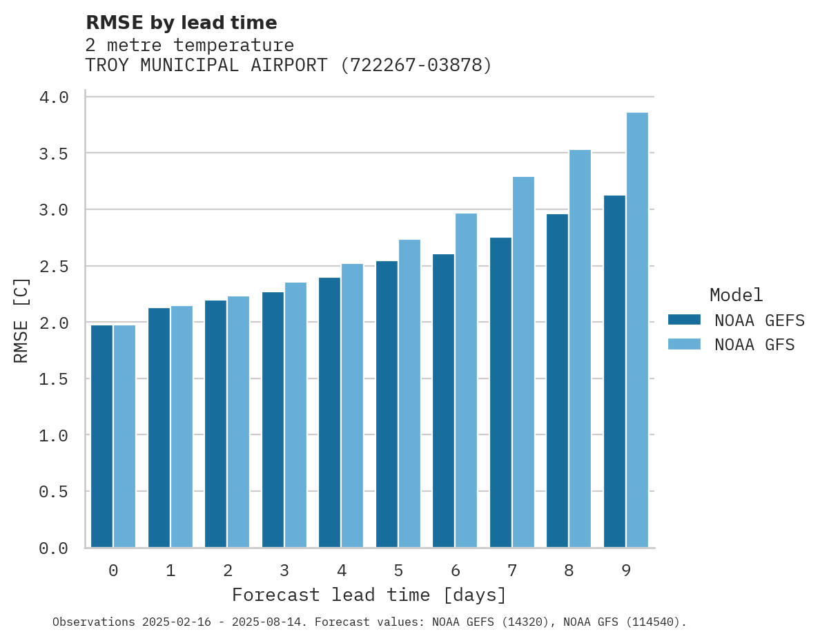 Temperature RMSE by lead time for TROY MUNICIPAL AIRPORT