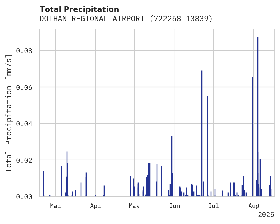 Precipitation obs for DOTHAN REGIONAL AIRPORT