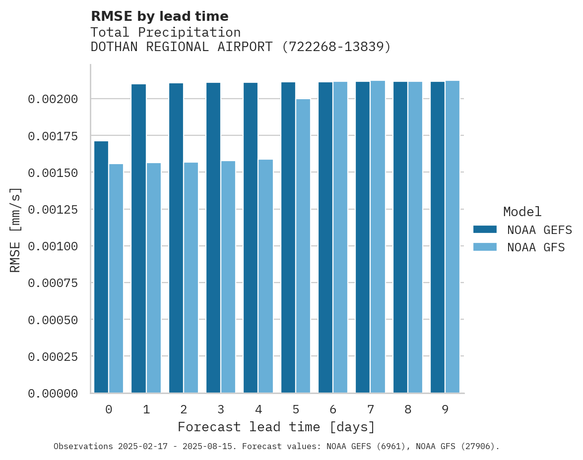 Precipitation RMSE by lead time for DOTHAN REGIONAL AIRPORT