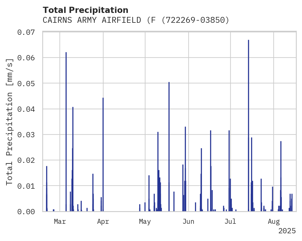 Precipitation obs for CAIRNS ARMY AIRFIELD (FORT RU