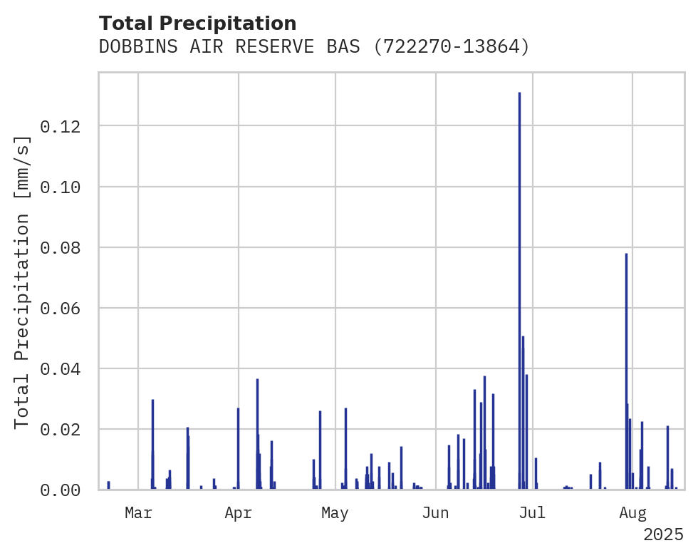 Precipitation obs for DOBBINS AIR RESERVE BASE AIRP