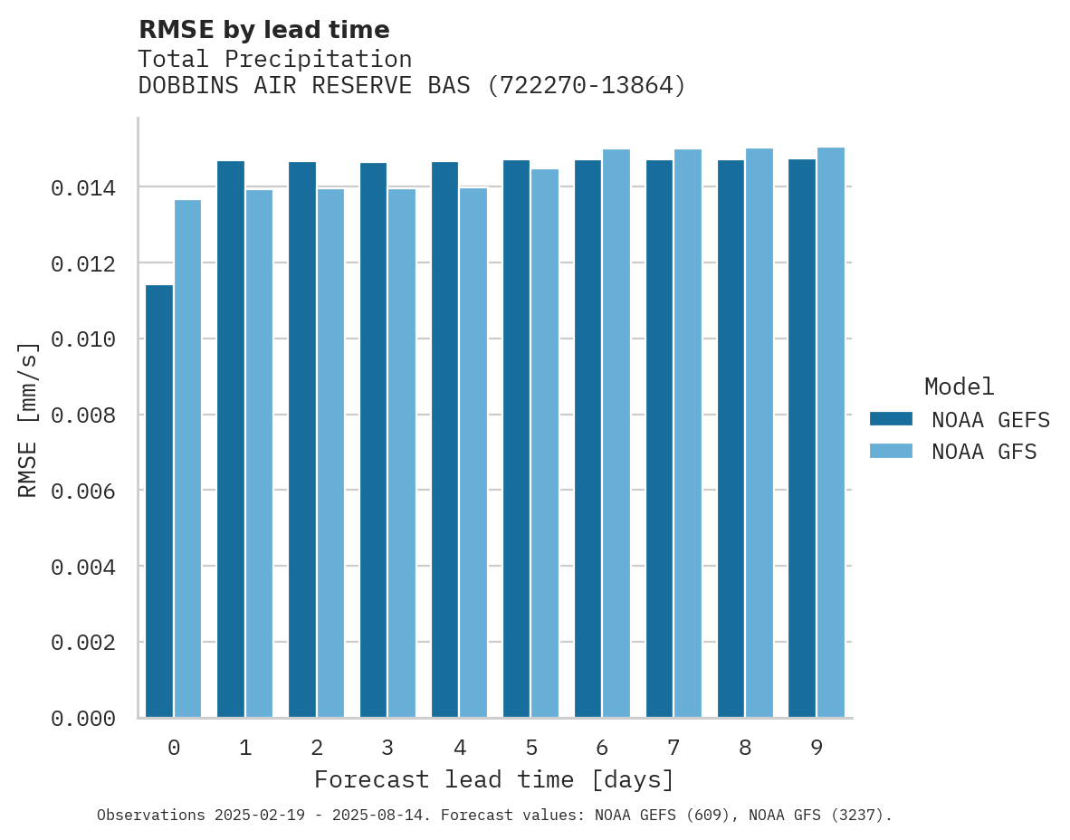 Precipitation RMSE by lead time for DOBBINS AIR RESERVE BASE AIRP