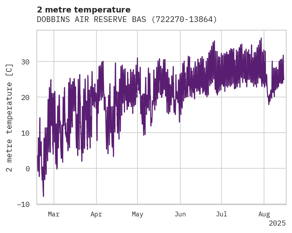 Temperature obs for DOBBINS AIR RESERVE BASE AIRP