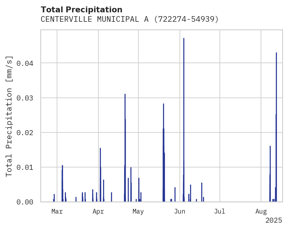 Precipitation obs for CENTERVILLE MUNICIPAL AIRPORT