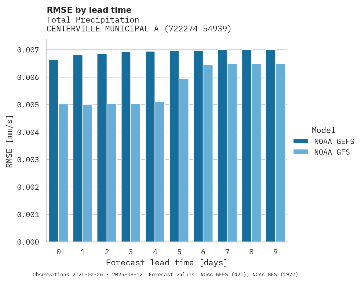 Precipitation RMSE by lead time for CENTERVILLE MUNICIPAL AIRPORT