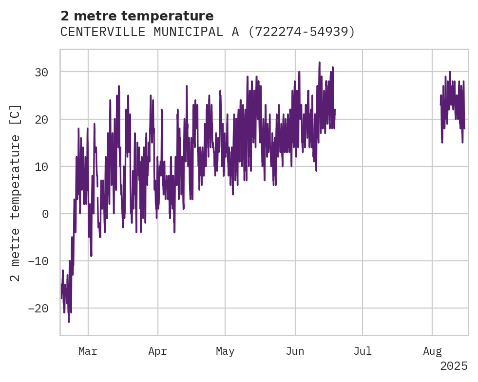 Temperature obs for CENTERVILLE MUNICIPAL AIRPORT
