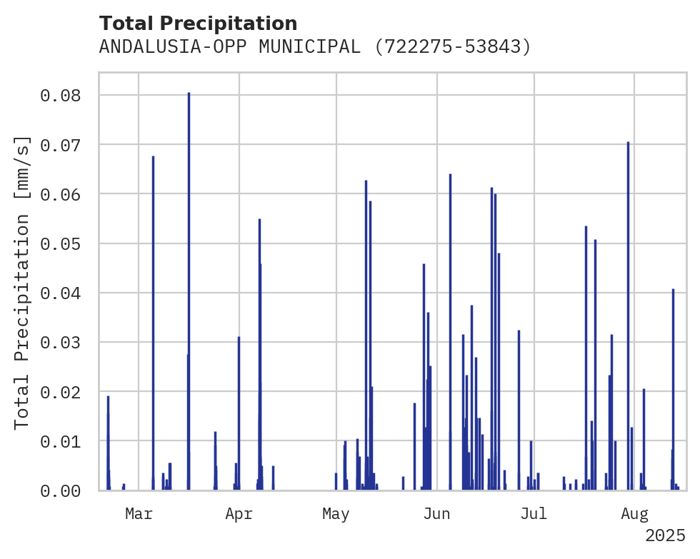 Precipitation obs for ANDALUSIA-OPP MUNICIPAL AIRPO