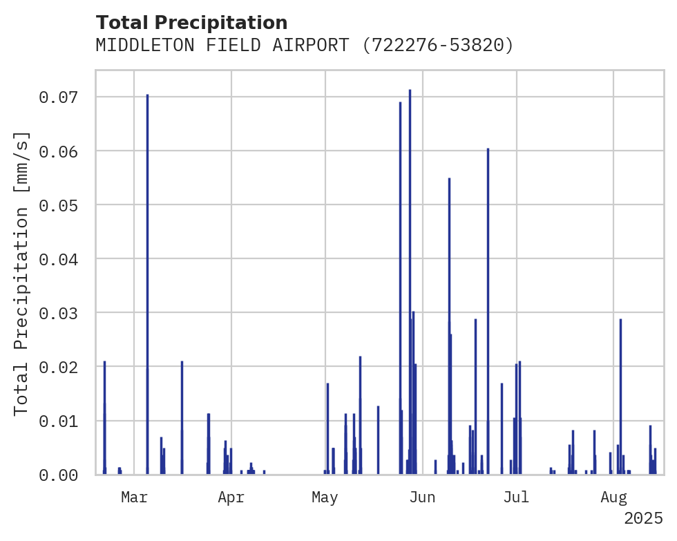Precipitation obs for MIDDLETON FIELD AIRPORT