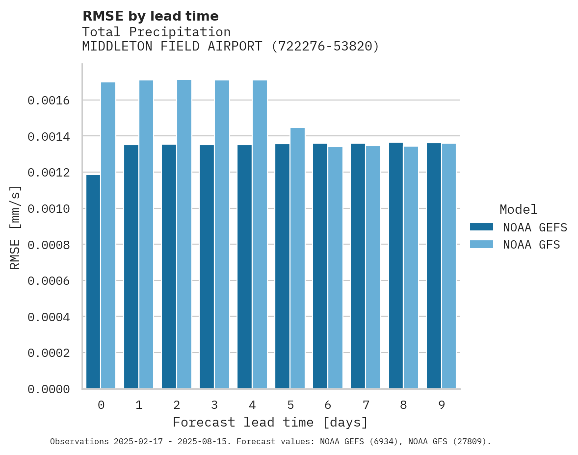 Precipitation RMSE by lead time for MIDDLETON FIELD AIRPORT