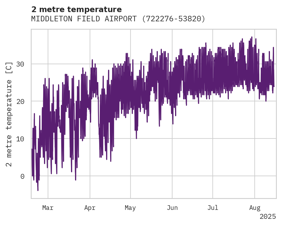 Temperature obs for MIDDLETON FIELD AIRPORT