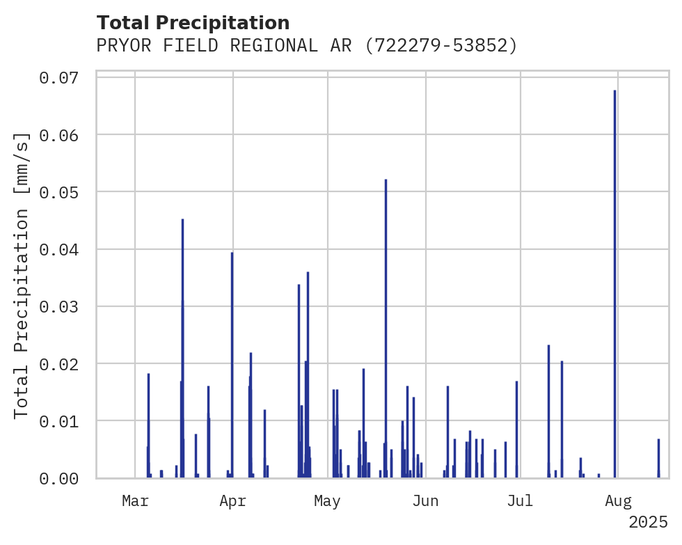 Precipitation obs for PRYOR FIELD REGIONAL ARPT