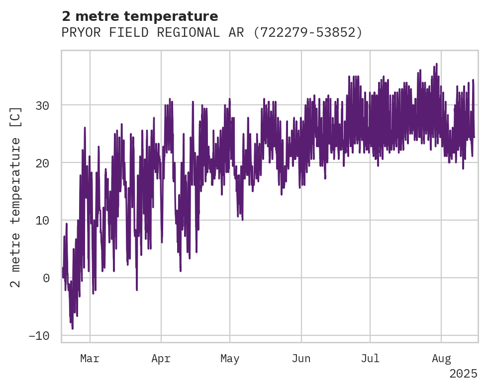 Temperature obs for PRYOR FIELD REGIONAL ARPT