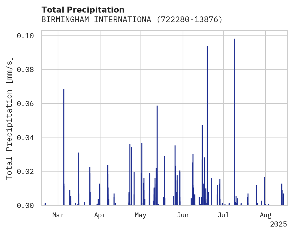 Precipitation obs for BIRMINGHAM INTERNATIONAL AIRP