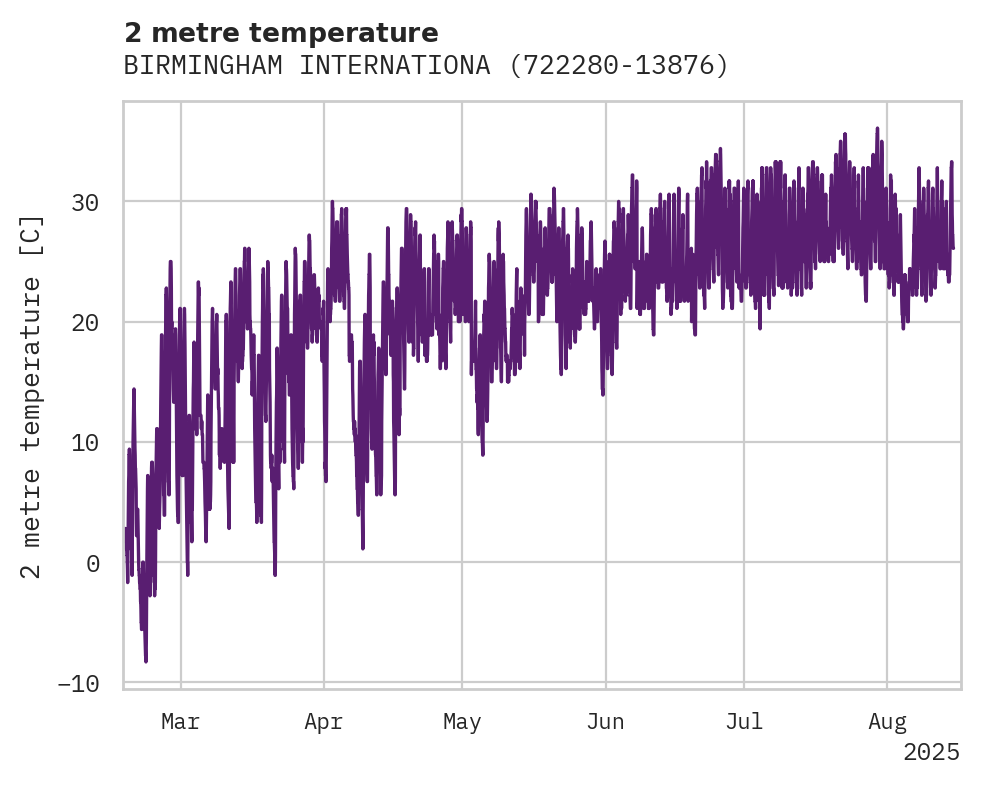 Temperature obs for BIRMINGHAM INTERNATIONAL AIRP
