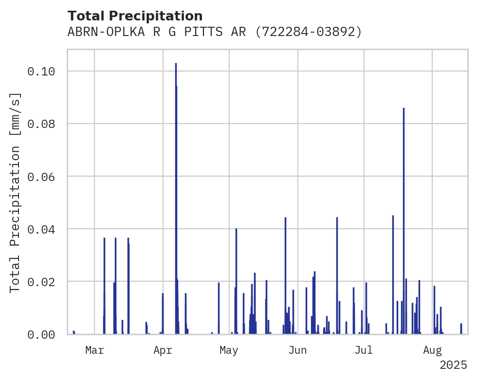 Precipitation obs for ABRN-OPLKA R G PITTS ARPT