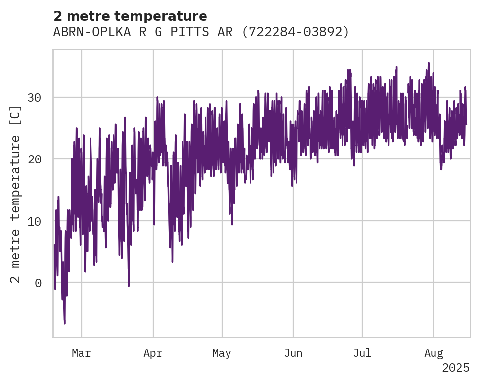 Temperature obs for ABRN-OPLKA R G PITTS ARPT
