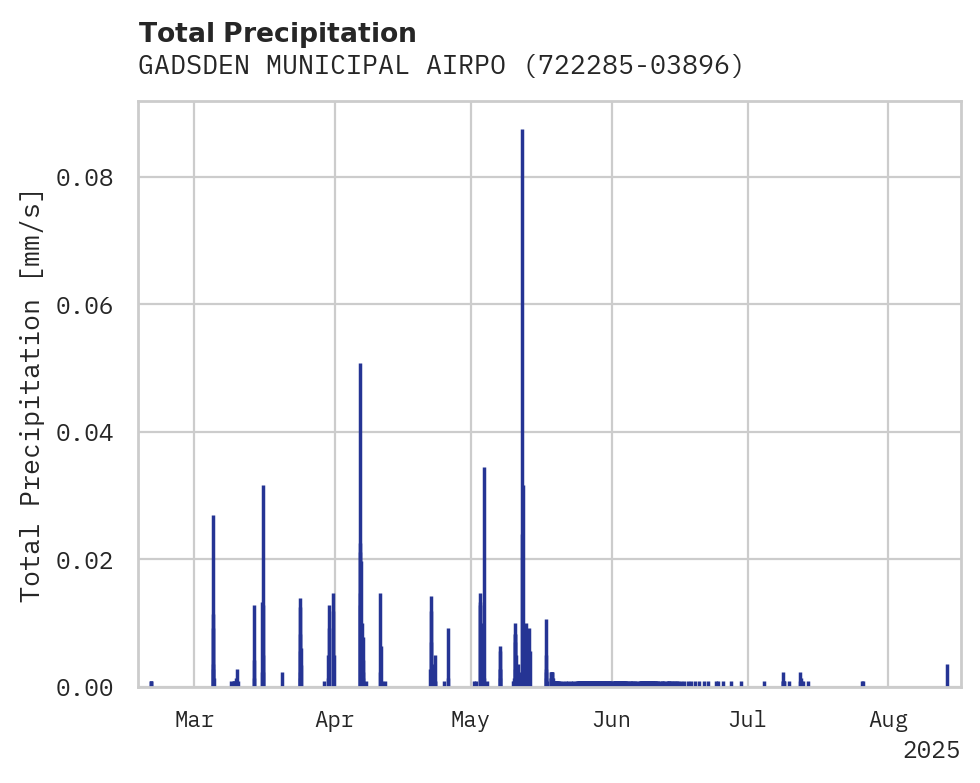 Precipitation obs for GADSDEN MUNICIPAL AIRPORT