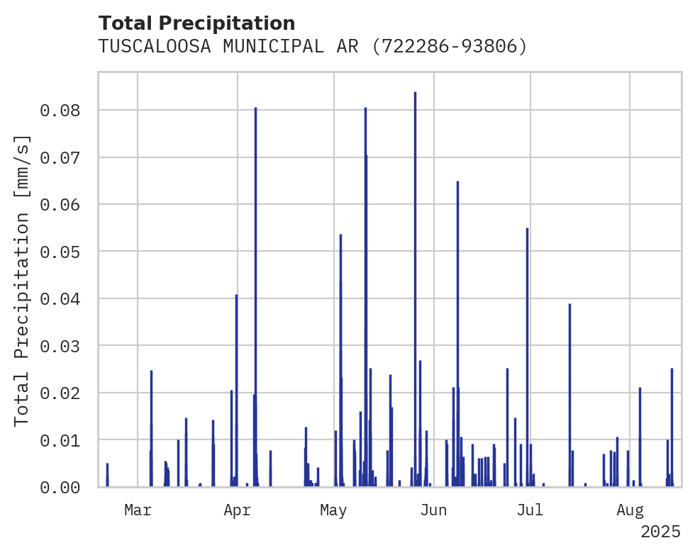 Precipitation obs for TUSCALOOSA MUNICIPAL ARPT