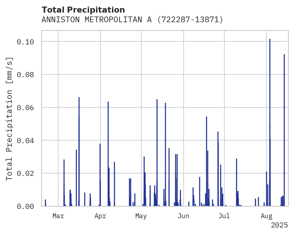 Precipitation obs for ANNISTON METROPOLITAN ARPT