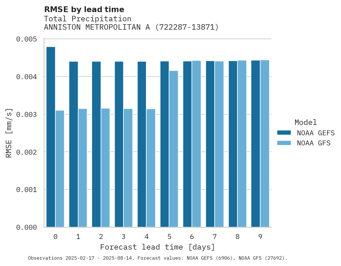 Precipitation RMSE by lead time for ANNISTON METROPOLITAN ARPT