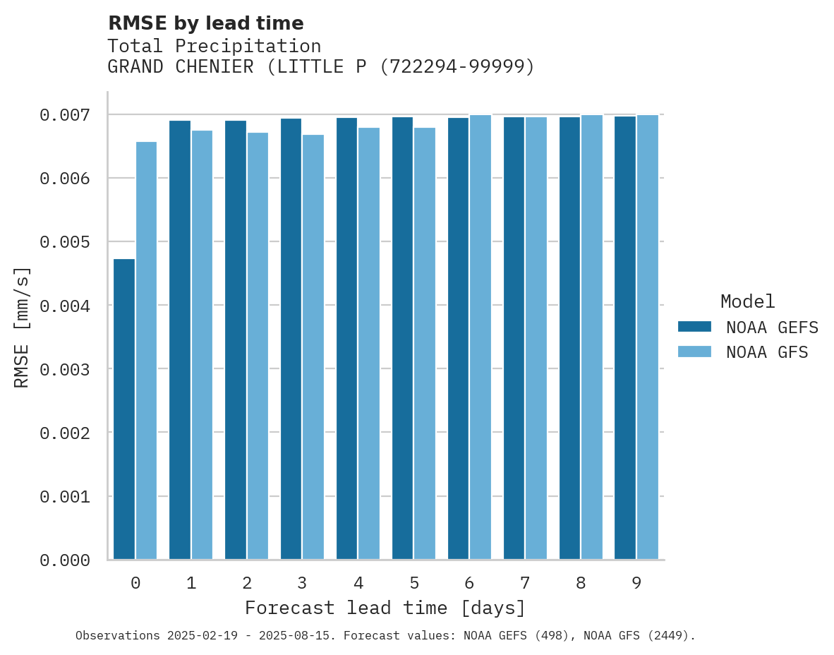 Precipitation RMSE by lead time for GRAND CHENIER (LITTLE PECAN I