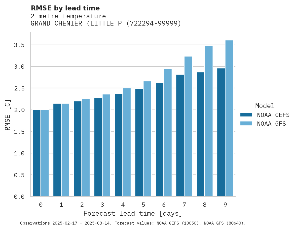 Temperature RMSE by lead time for GRAND CHENIER (LITTLE PECAN I