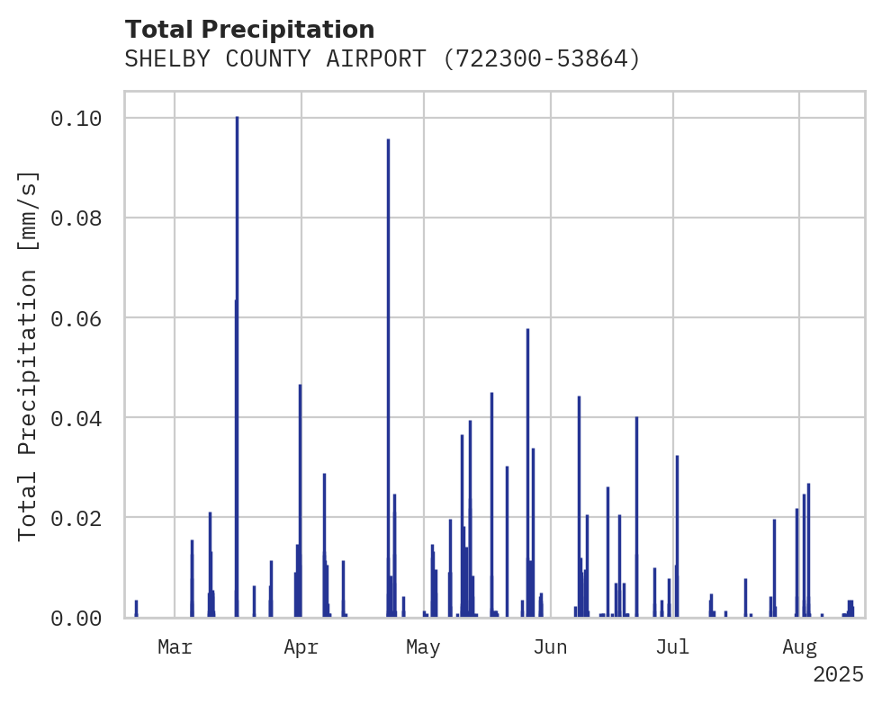 Precipitation obs for SHELBY COUNTY AIRPORT