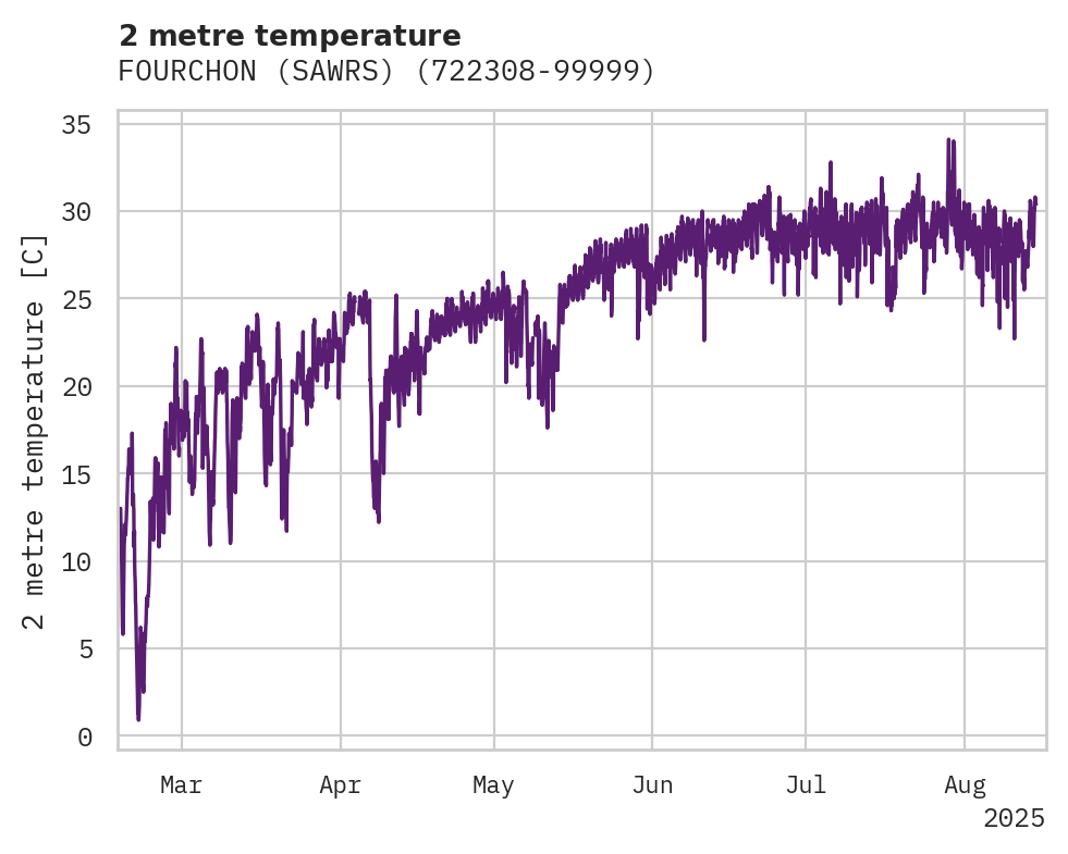 Temperature obs for FOURCHON (SAWRS)