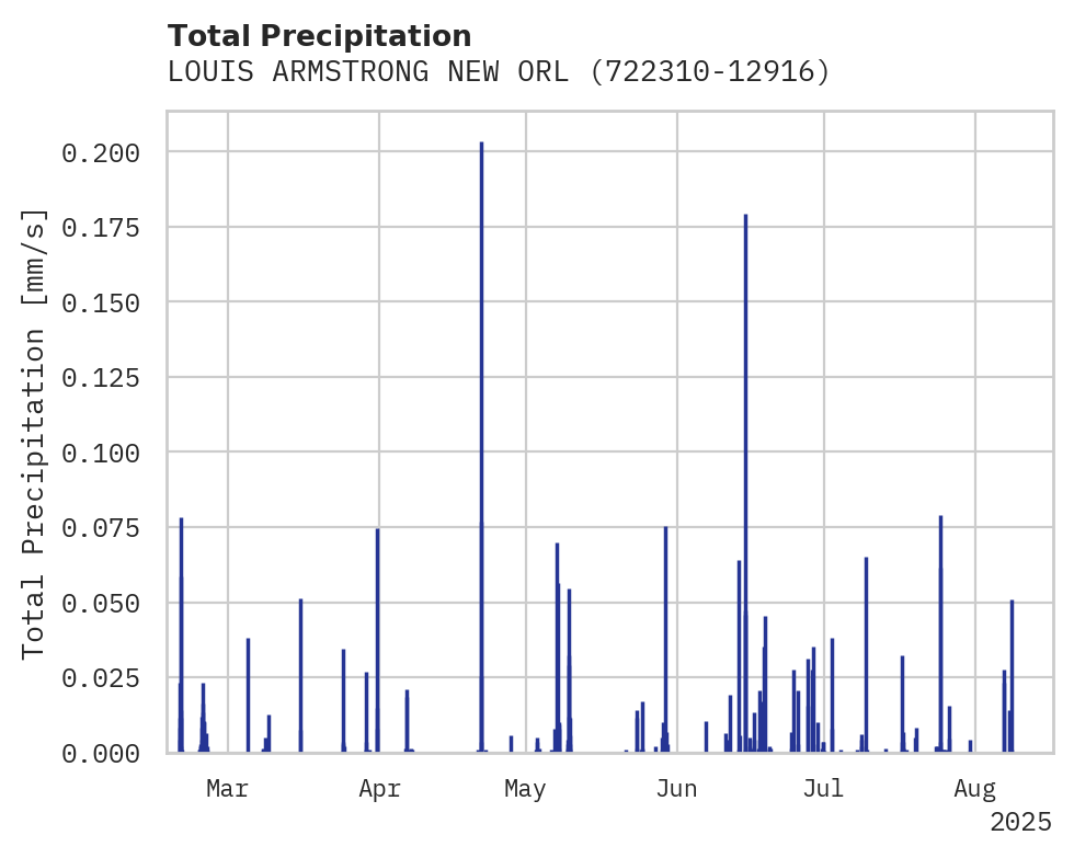 Precipitation obs for LOUIS ARMSTRONG NEW ORLEANS I