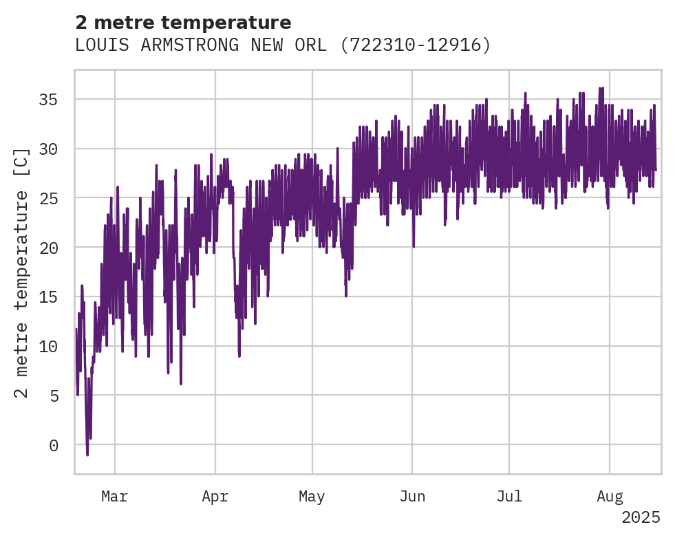 Temperature obs for LOUIS ARMSTRONG NEW ORLEANS I