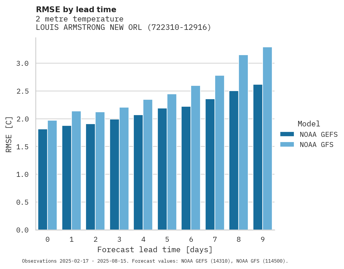 Temperature RMSE by lead time for LOUIS ARMSTRONG NEW ORLEANS I
