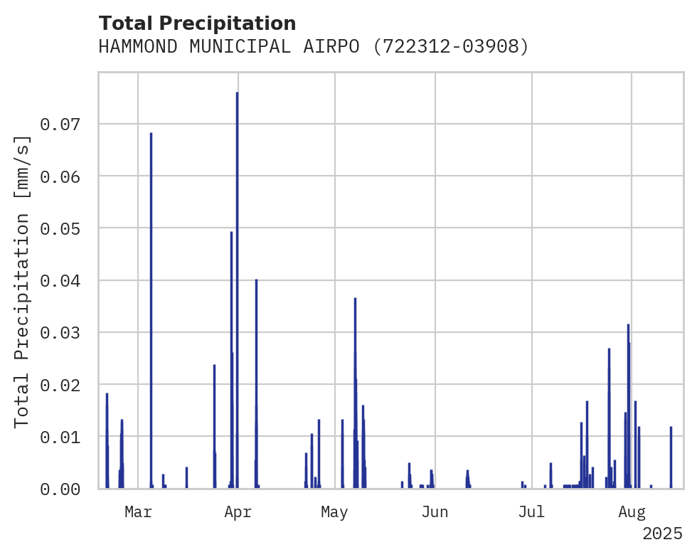 Precipitation obs for HAMMOND MUNICIPAL AIRPORT