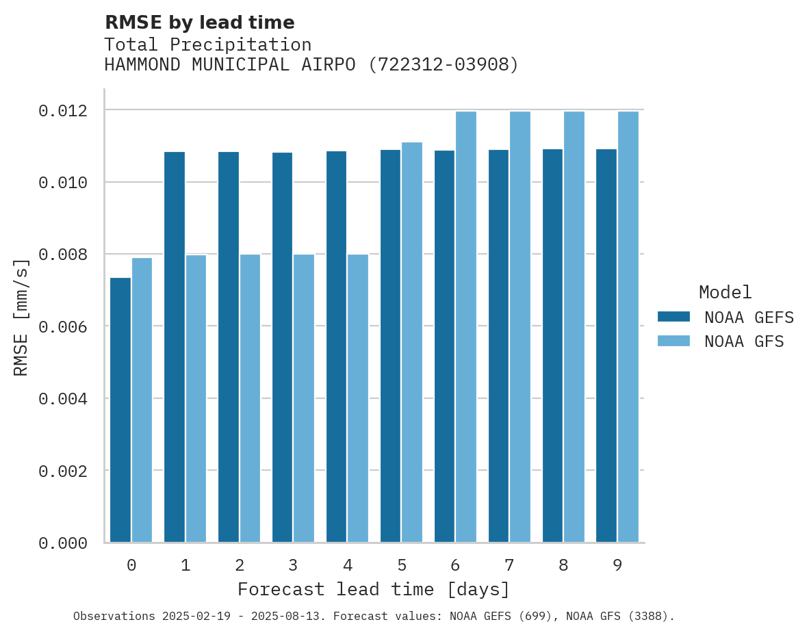Precipitation RMSE by lead time for HAMMOND MUNICIPAL AIRPORT