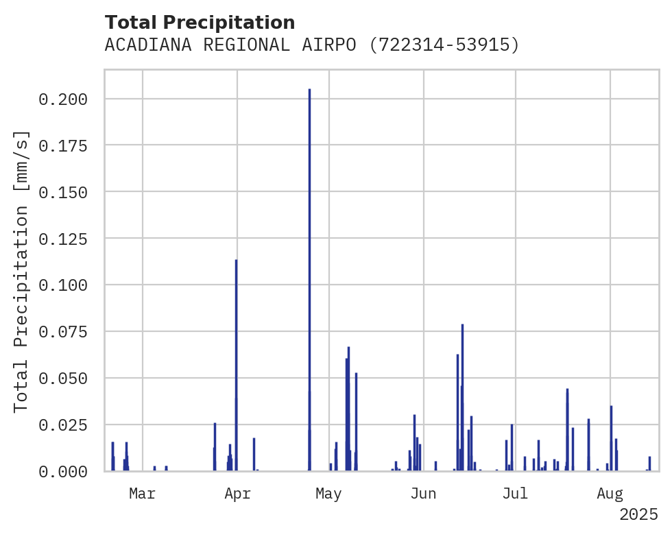 Precipitation obs for ACADIANA REGIONAL AIRPORT