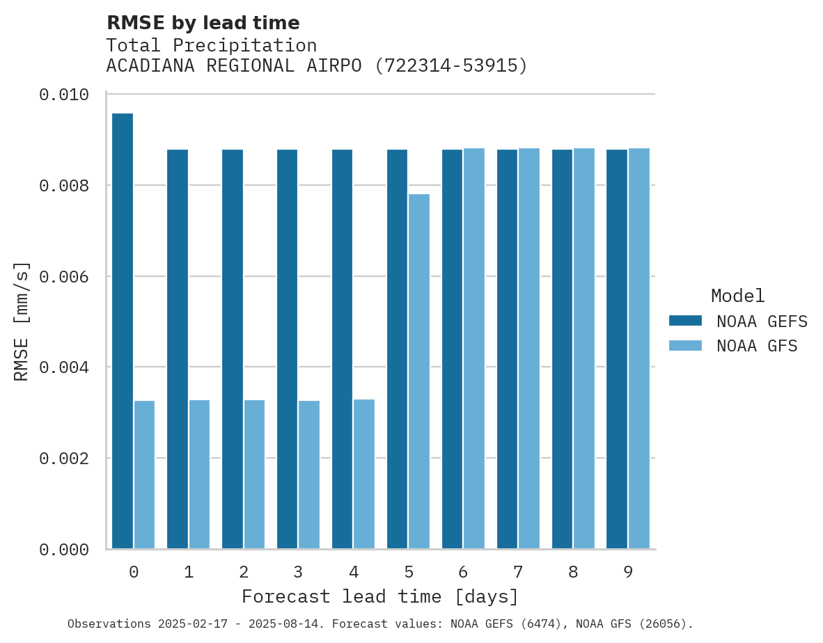 Precipitation RMSE by lead time for ACADIANA REGIONAL AIRPORT