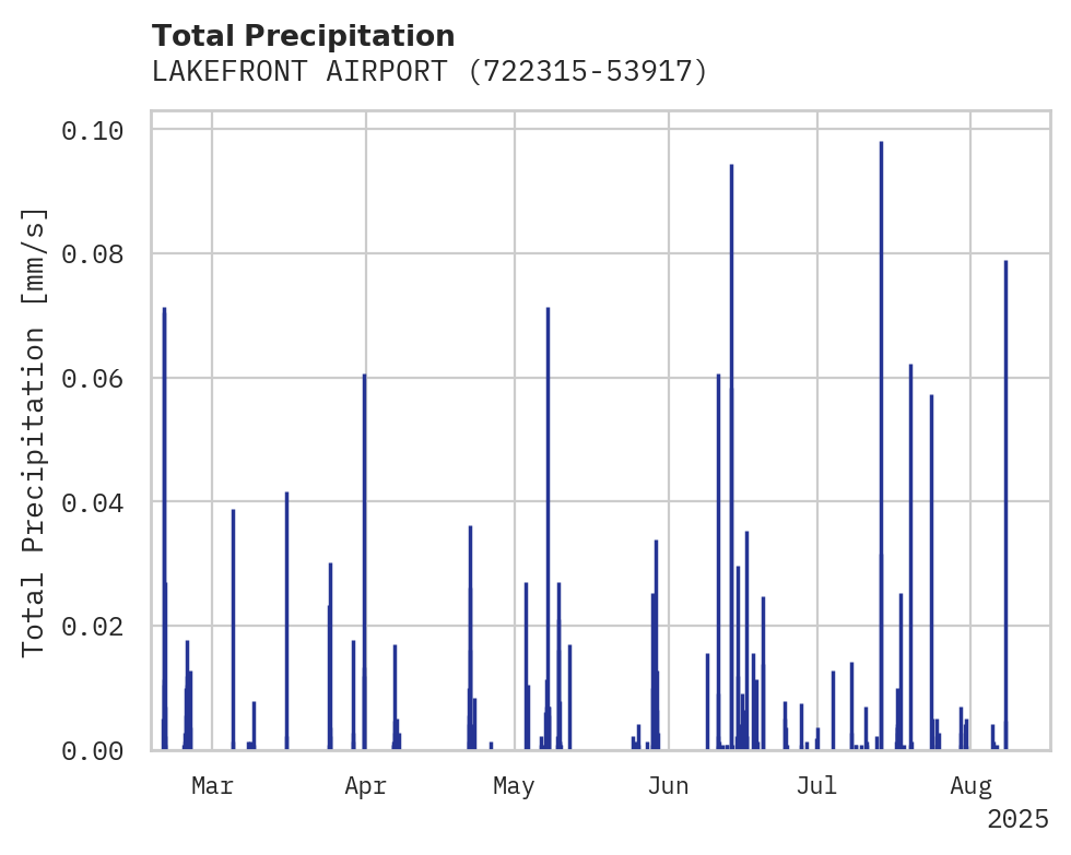 Precipitation obs for LAKEFRONT AIRPORT