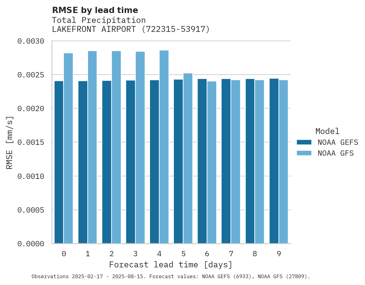 Precipitation RMSE by lead time for LAKEFRONT AIRPORT