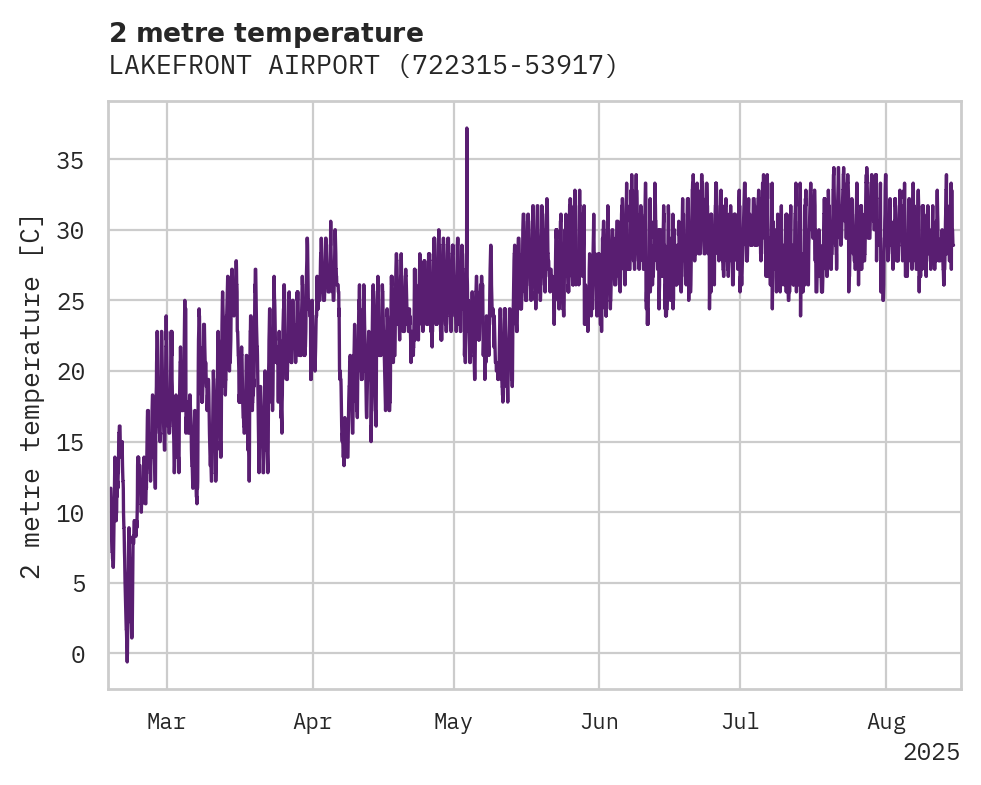 Temperature obs for LAKEFRONT AIRPORT
