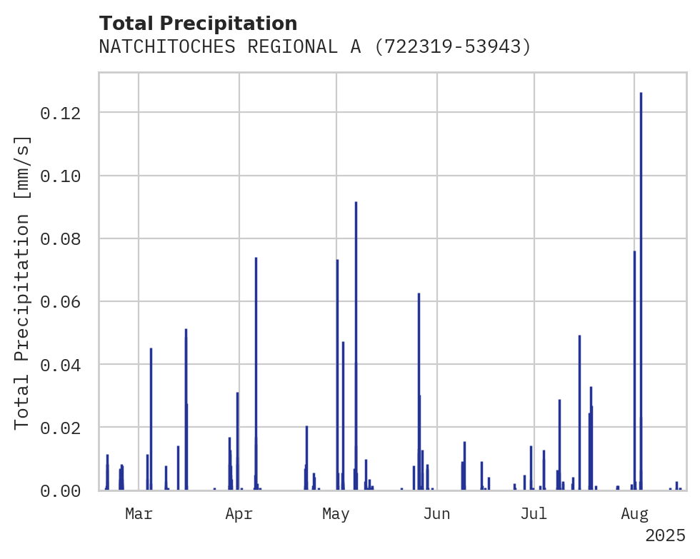 Precipitation obs for NATCHITOCHES REGIONAL ARPT